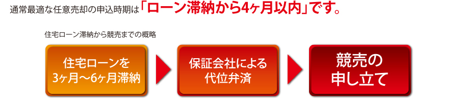 通常最適な任意売却の申込時期は「ローン滞納から4ヶ月以内」です。