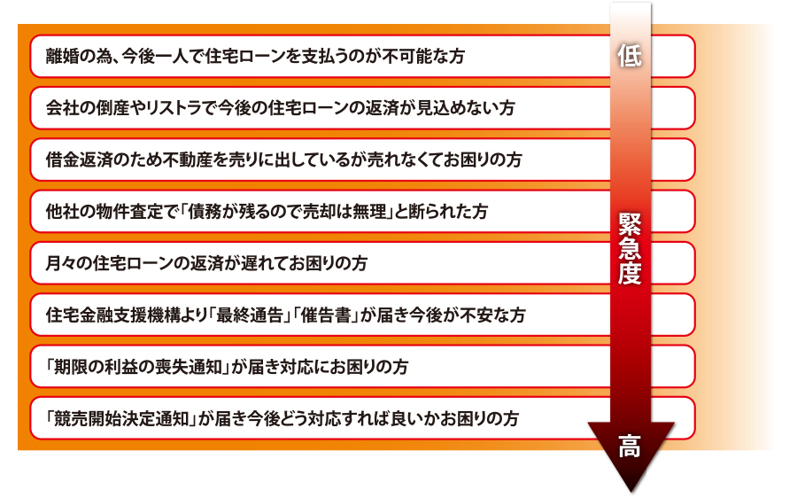 このような状況の方は、今すぐ任意売却をご英断ください。